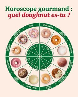 Diagramme de doughnuts associés à chaque signe astrologique, illustrant divers parfums chez Krispy Kreme.
